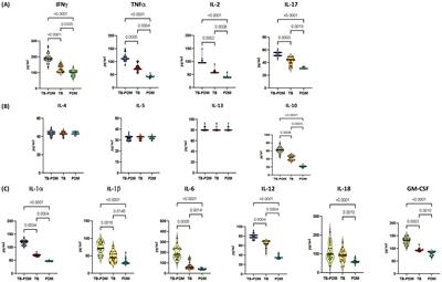 Cytokine and chemokine profiles in pulmonary tuberculosis with pre-diabetes